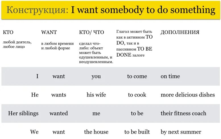 I want easy. Конструкция i want. Конструкция i want to do something. Want to правило. Want или wants правило в английском.