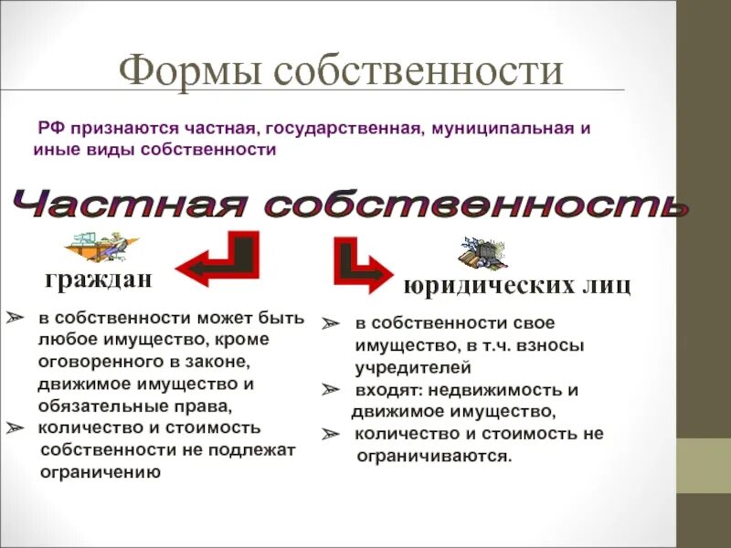 Каким образом признаются и защищаются формы собственности. Формы частной собственности. Частная форма собственности примеры. Виды частной собственности. Формы собственности государственная муниципальная частная.