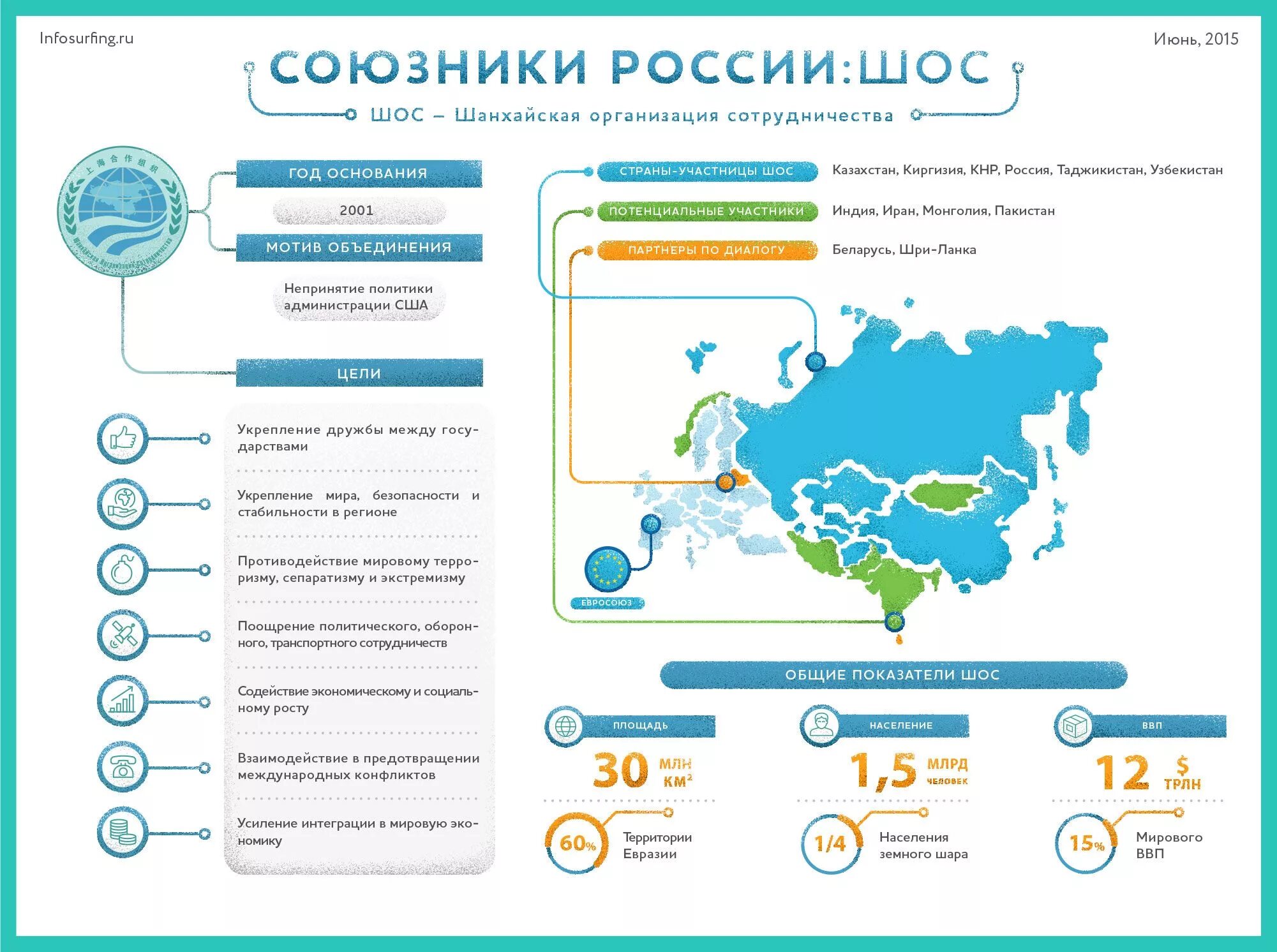 Союзники россии на западе. Карта союзников России 2021. Союзники России. Официальные союзники России. ШОС инфографика.