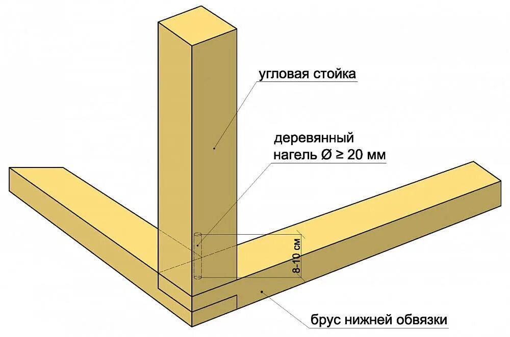 Крепление вертикальной стойки. Угловое соединение три бруса 150х150. Стык обвязочного бруса 150х150. Нижний обвяз из бруса 100х150. Верхняя обвязка бруса 150х100.