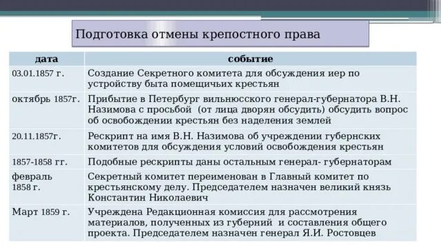 Подготовка реформы. Подготовка отмены крепостного права. подготовка крестьянской реформы 1861.