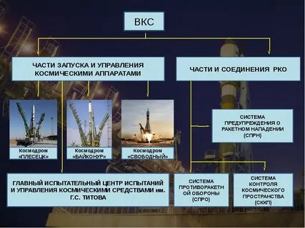 Воздушно космические войска назначение