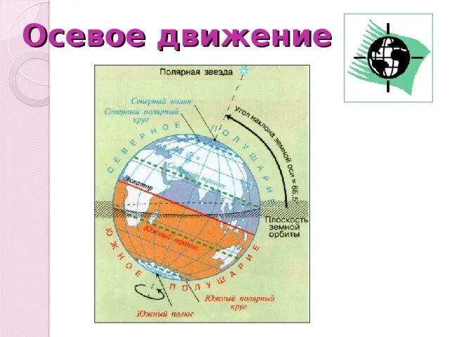 Осевым движением земли обусловлена разница во времени. Осевое движение земли 5 класс география. Направление осевого движения земли. Стрелкой направление осевого движения земли. Укажите стрелкой направление осевого движения земли.