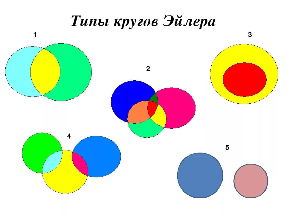 Пересечение 3 кругов. Типы кругов Эйлера. Эйлер математик круги Эйлера. Три круга Эйлера. Пересечение четырех кругов Эйлера.