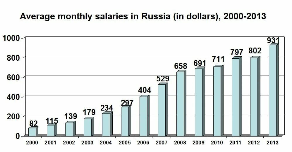 Month salary. Average salary in Russia. Average Russian salary. Average monthly. Salary wage.