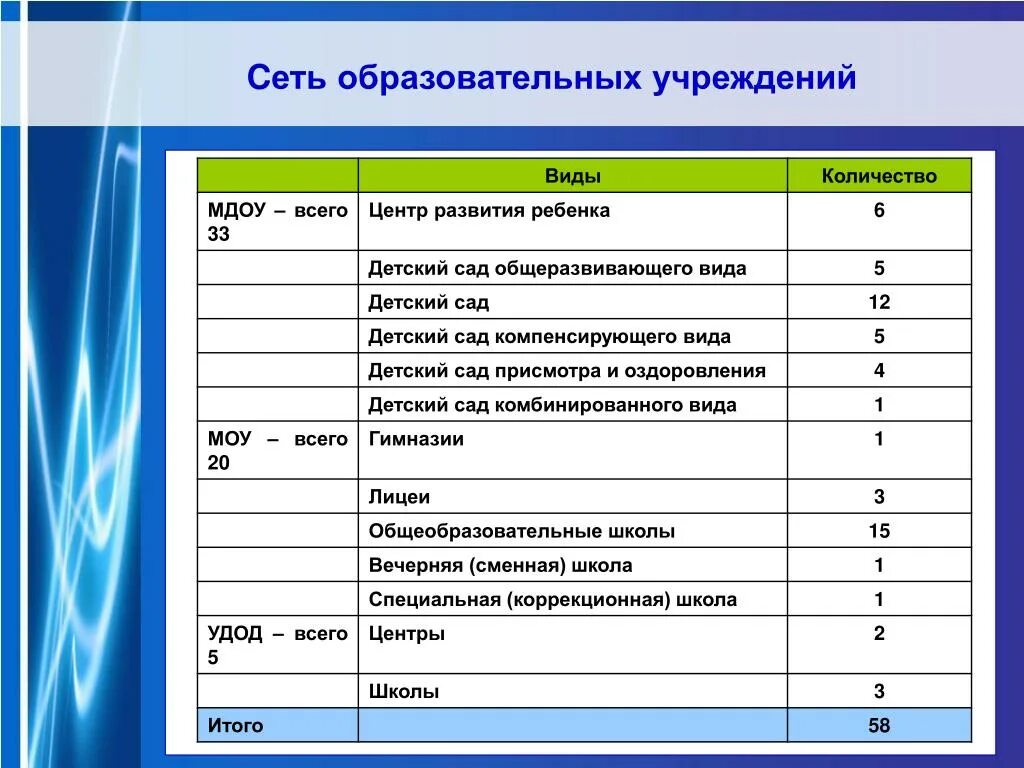 Сеть образовательных учреждений. Сеть общеобразовательных учреждений это. Система образования сеть образовательных учреждений. Виды учреждений ДОД. Количество учреждений образования