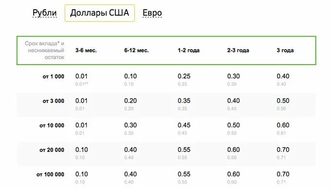 Вклад в евро Сбербанк. Вклады евро и доллары. Положить под проценты в Сбербанк. Вклады в евро. 10 тыс в долларах сколько