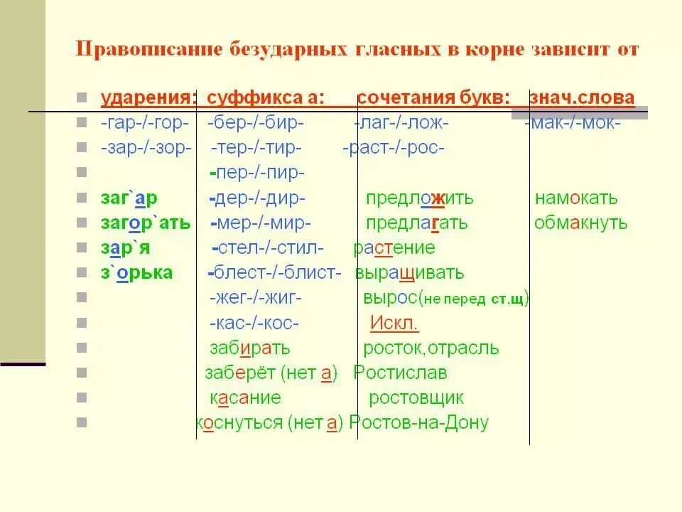 Правила правописания зар зор. Правописание чередующихся безударных гласных в корнях гор гар. Правило написания безударных гласных в корне. Правило правописание безударных гласных в корне слова гор гар.