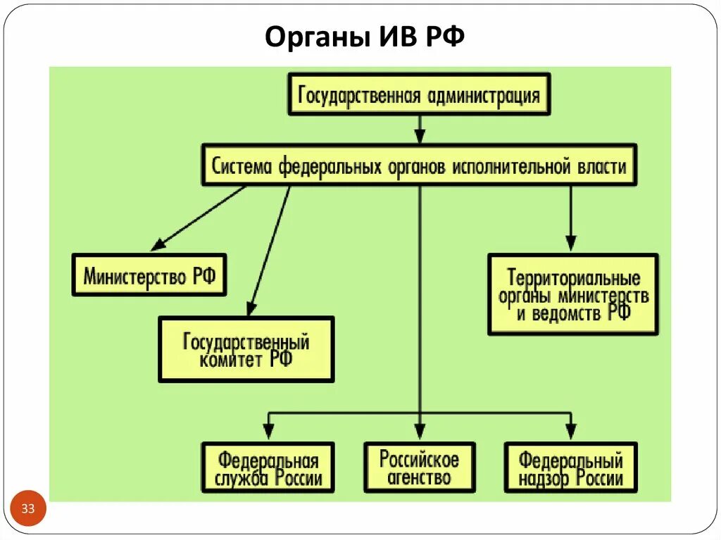 Сайт государственных органов рф. Органы гос власти РФ исполнительная власть. Структура органов государственной власти РФ государственная власть. К органам исполнительной власти РФ относится схема. Федеральные агентства исполнительной власти РФ список.