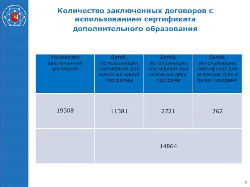 Сертифицированная программа дополнительного образования. Программы в дополнительном образовании сертифицирована. сертификат на дополнительное образование вологда. сколько денег на сертификате дополнительного образования. номинал сертификата персонифицированного.