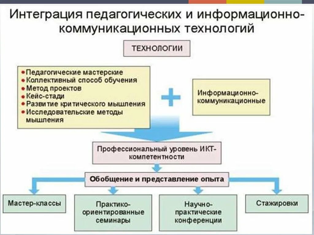 Интеграция информационных технологий. Информационные технологии в педагогике. Технология интегрированного обучения. Информационно-коммуникационные технологии в образовании. Интеграции технологий обучения