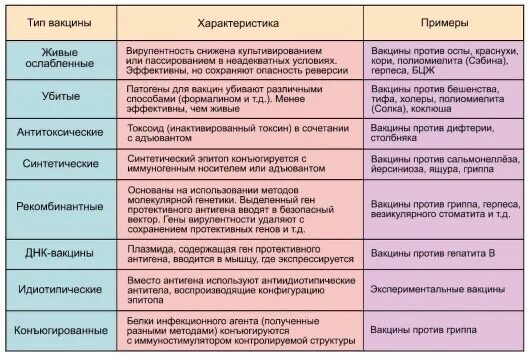 Описание вакцины. Характеристика основных видов вакцин. Классификация вакцин микробиология таблица. Современная классификация вакцин. Классификация вакцин с примерами микробиология.