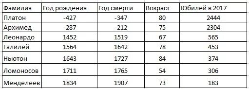 53 года сколько лет будет. Продолжительность жизни каждого ученого сколько лет прошло с даты. 2 S на сколько лет. Сколько лет 1907 год сколько лет было. Сколько лет 002.