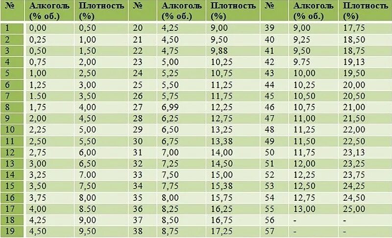 Сколько градусов в напитках. Таблица плотности сусла. Таблица крепости браги по сахару. Таблица измерения плотности сусла. Таблица соотношения сахара и спирта в вине.