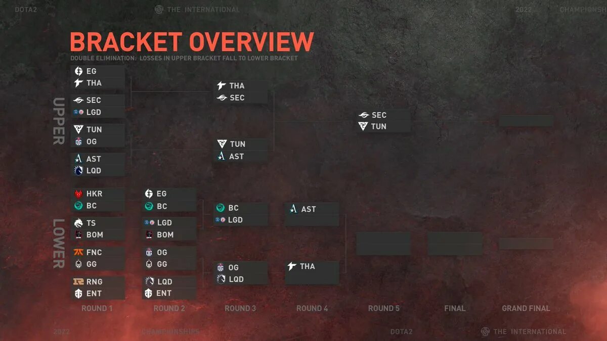 График инта. Сетка дота 2 Интернешнл. Ti 11 сетка. Ti 2022 сетка. Финал Интернешнл 2022.