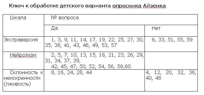 Бланк к методике Айзенка. Бланк опросника Айзенка. Регистрационный бланк к опроснику Айзенка. Личностный опросник Айзенка, MPI.