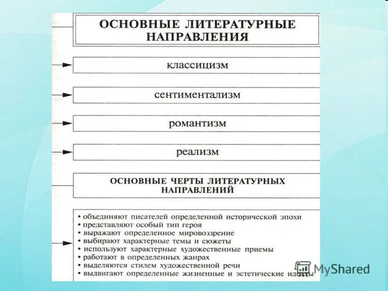 Герой нашего времени черты реализма и романтизма. Основные черты литературных направлений. Основные направления в литературе. Литературные направления таблица. Основные литературные направления.