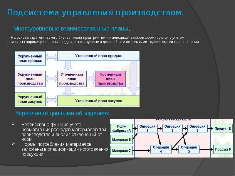 Проекты бизнес производства. Управление и организация в бизнес-плане. Подсистемы управления. План производства на предприятии формируется на основе. Производство бизнес управление