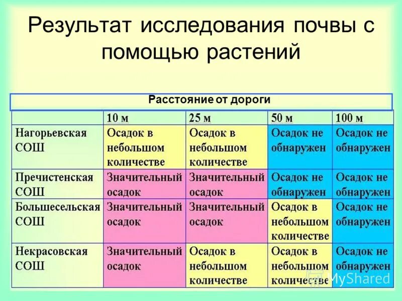 химический анализ почвы. результаты исследований почвы. результат исследования по почве. протокол микробиологических исследований почвы. результаты исследований почвы.