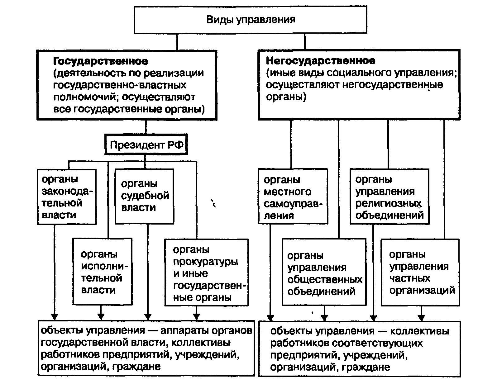 Схема государственного управления социальной сферы в РФ. Составьте схему гос управления РФ. Система государственного управления таблица. Формы организации управления гос. Органов. Негосударственные социальные учреждения