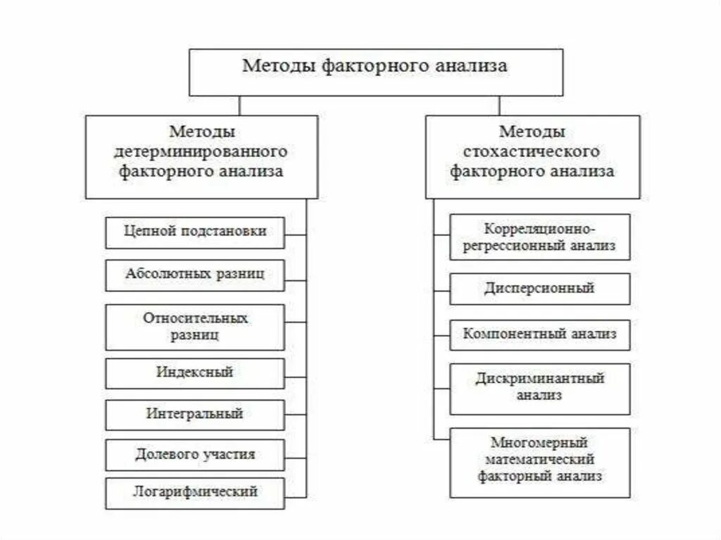 Факторный метод анализа данных. Факторный метод анализа данных