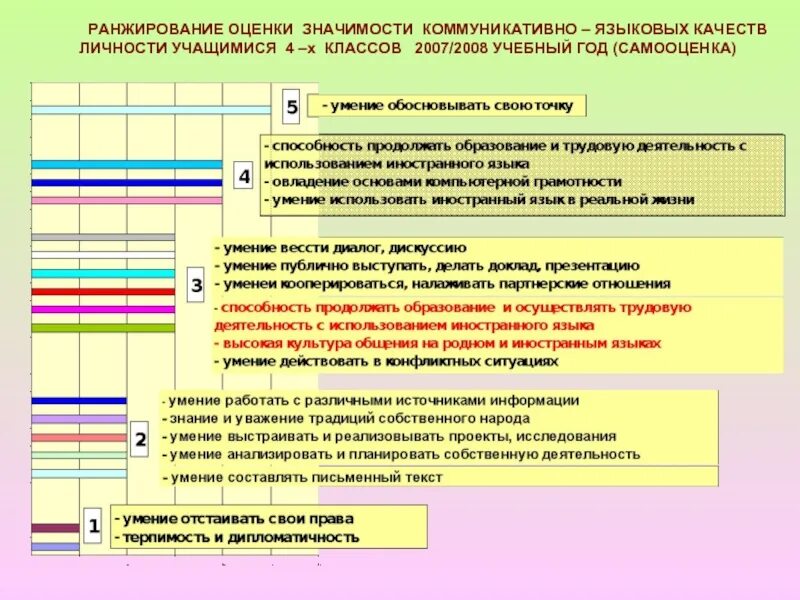 Ранжирование слов. Ранжирование качеств. Ранжирование результатов по важности. Программа ранжирования. Модели ранжирования проектов.