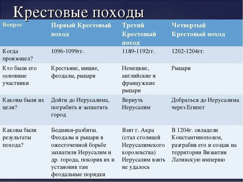 Крестовые походы таблица 6 класс Дата событие итог. Таблица по истории 6 класс крестовые походы. Таблица крестовых походов по истории 6. Таблица крестовые походы 6 класс история средних веков.