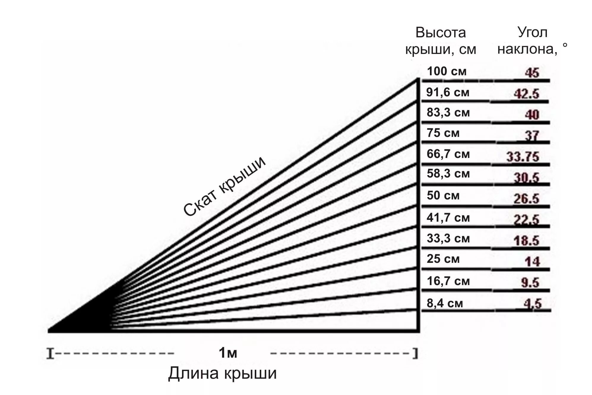 Высота 43 3. Угол уклона односкатной кровли. Минимальный угол ската односкатной крыши. Минимальный угол уклона односкатной кровли. Оптимальный уклон односкатной крыши.