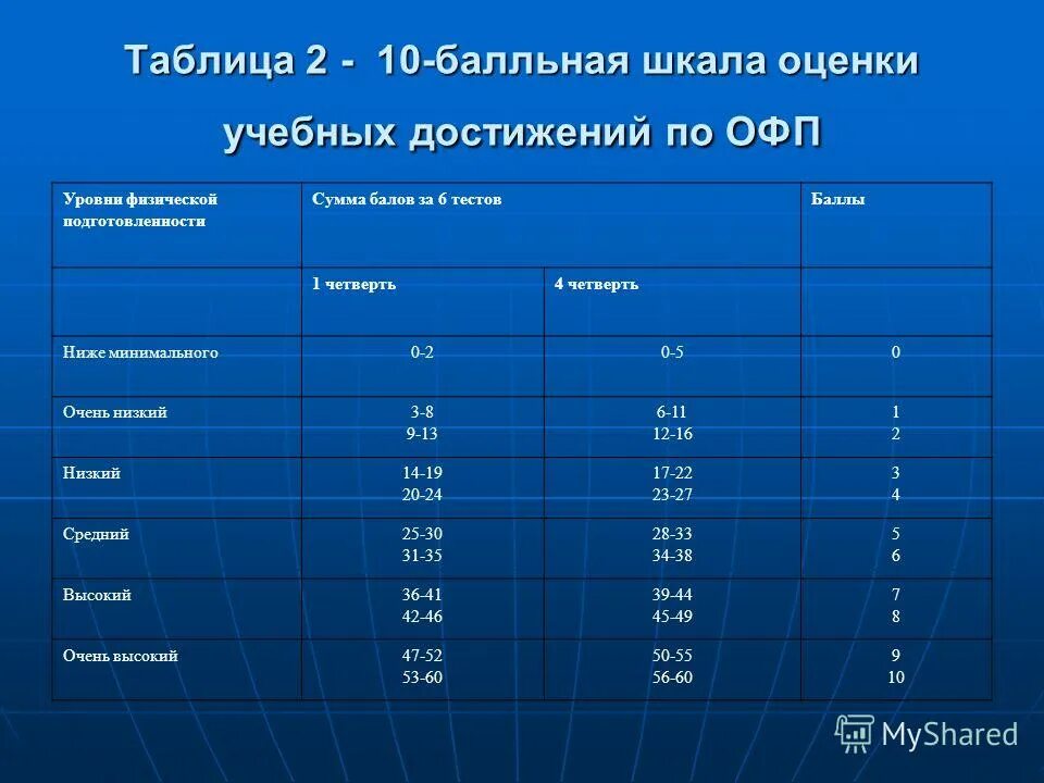 Таблица отметок по баллам. Офп таблица. балльная шкала оценок. оценки по физкультуре. шкала оценки теста.