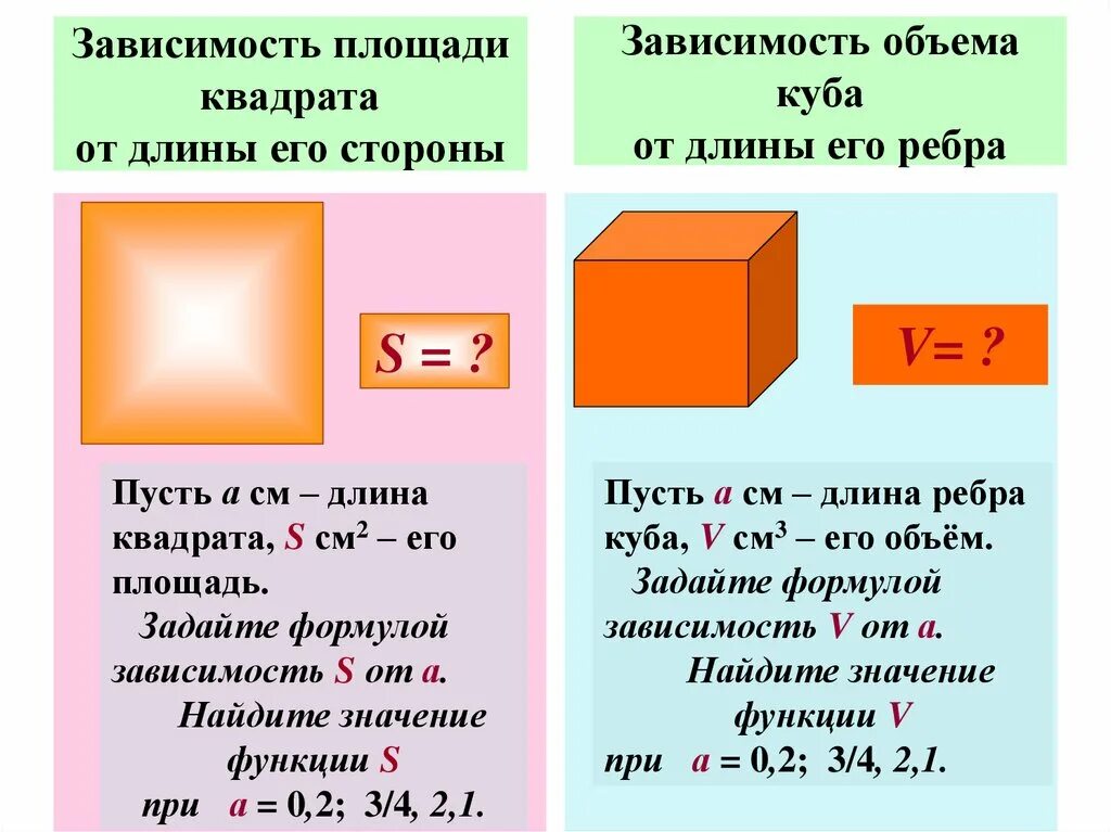 Формула зависимости площади от длины. Площадь и объем квадрата. Объем квадрата. Зависимость площади квадрата от длины его стороны.