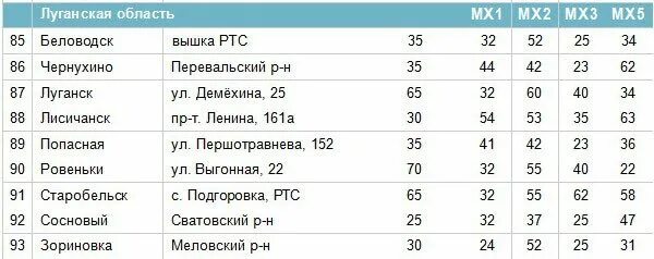 Список 2 украины. Частоты каналов т2. Частоты т2 ЛНР. Частоты цифрового ТВ Луганск. Частоты т2 Ровеньки.