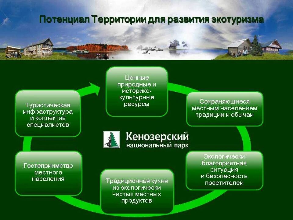 Объекты природного потенциала. Инфраструктура экологического туризма. Схема экотуризма. Ресурсы экологического туризма. Туристический потенциал территории.