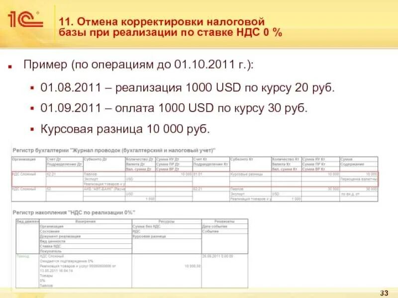 Подлежащий вычету ндс. НДС при реализации. Оплата НДС. НДС 0%. НДС на услуги.