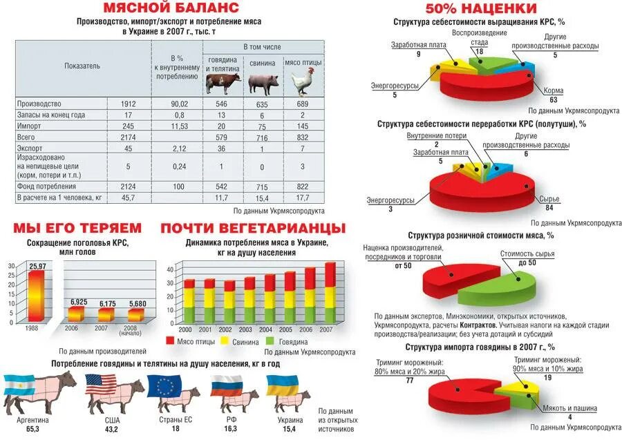 Структура потребления мяса. Структура производства мяса. Себестоимость свинины в России. Производства для собственного потребления