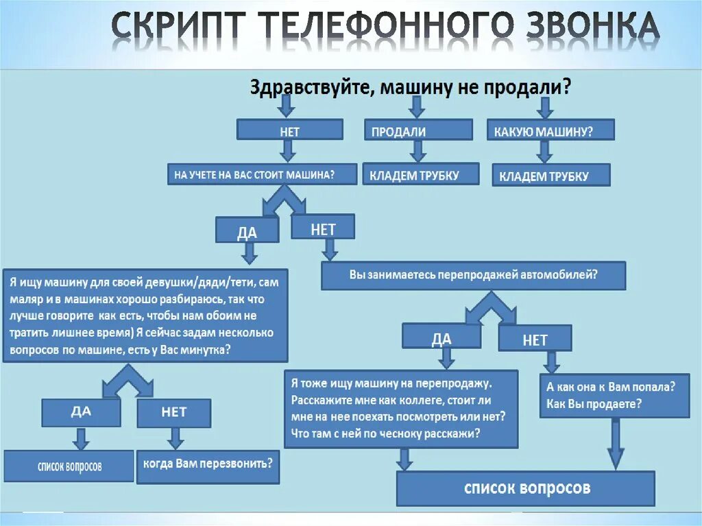 Бесплатный скрипты продаж