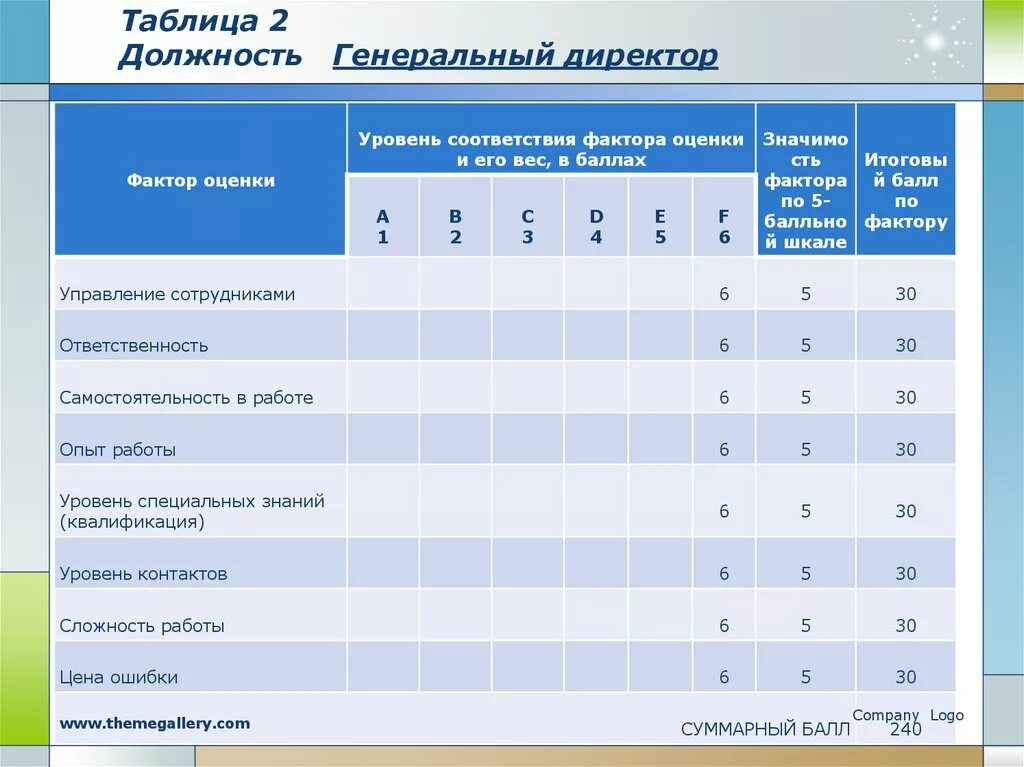 Вес оценки 4. Оценка персонала таблица. Таблица грейдов оценки должностей. Таблица системы оценки в баллах. Критерии оценки должностей.