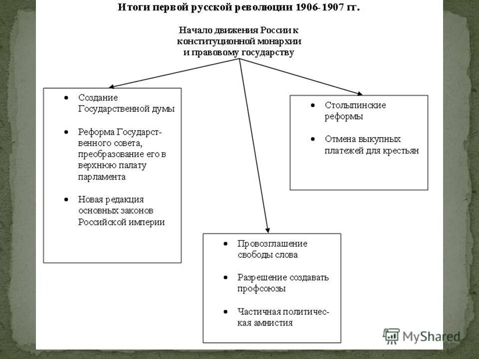 Интеллигенция. Столыпин 1905. Реформы столыпина 1907-1914. Общество и власть после революции столыпинские реформы. После революции.
