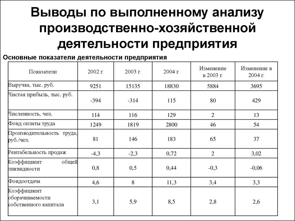 Анализ производства хозяйственной деятельности