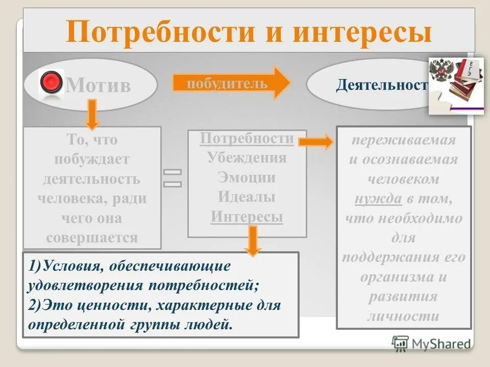 Внутренний побудитель активности. Потребности и интересы. Интерес это в обществознании. Потребности и интересы ЕГЭ.