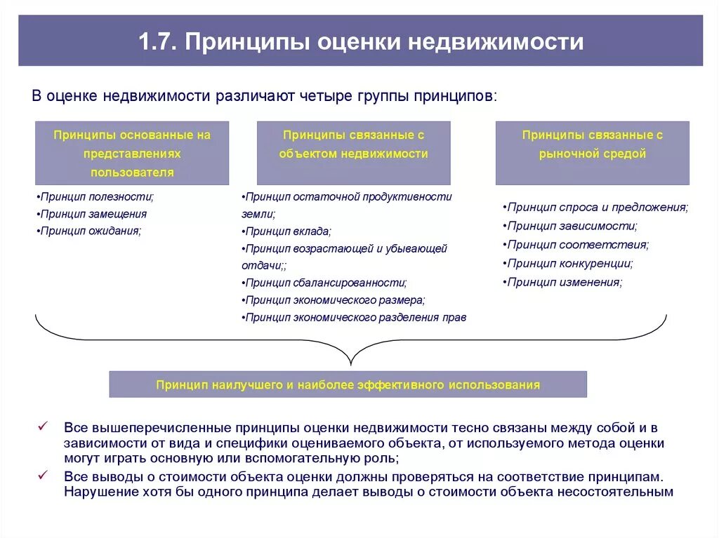 Принципы подходы и методы оценки объектов недвижимости. Принципы оценки стоимости объектов недвижимости. Принципы оценки объектов недвижимости схема. Основные принципы оценки имущества.