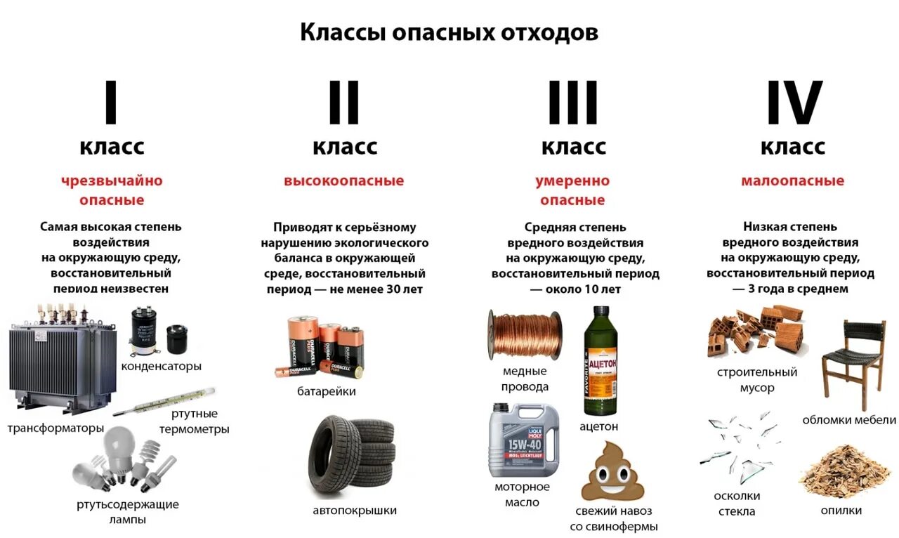 Iv класс отходов. Классификация опасных отходов 1-5 класса опасности. Отходы i IV классов опасности перечень. Отходы IV класса опасности что к ним относится. Отходы производства и потребления классы опасности отходов.