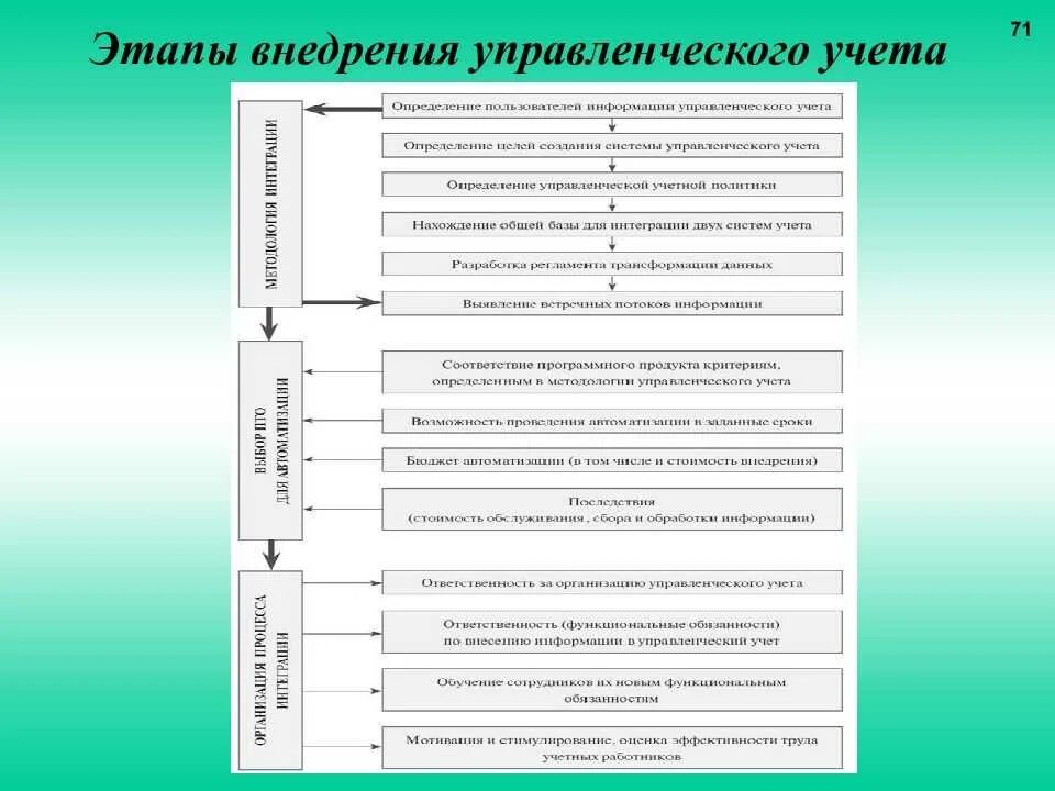Анализ управленческого учета в организации. Схема управленческого учета в организации. этапы внедрения управленческого учета. этапы постановки управленческого учета в организации. план внедрения управленческого учета.