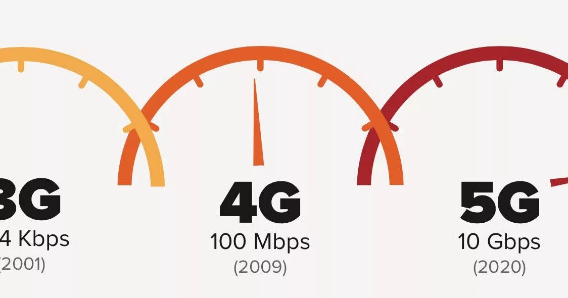 5g. Технология 5g. 5g скорость интернета. 2g 3g 4g 5g 6g технологии. Сравнение 4g и 5g