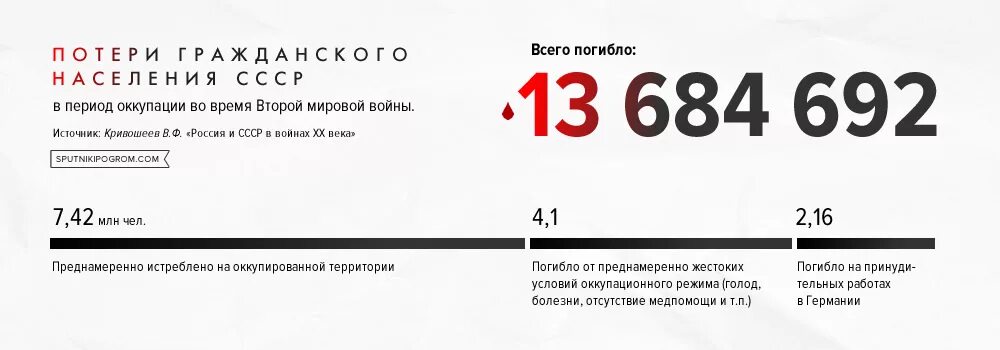 Сколько человек умерло в ссср. Погибших во второй мировой в СССР. Потери СССР во второй мировой. Погибло во второй мировой войне СССР. Количество погибших во второй мировой войне в СССР.