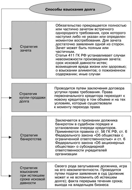 Обязательства по текущим платежам. Стратегии взыскания долгов управление задолженностью. Схема взыскания дебиторской задолженности. Стадии взыскания просроченной задолженности. Очередность требований кредиторов таблица.