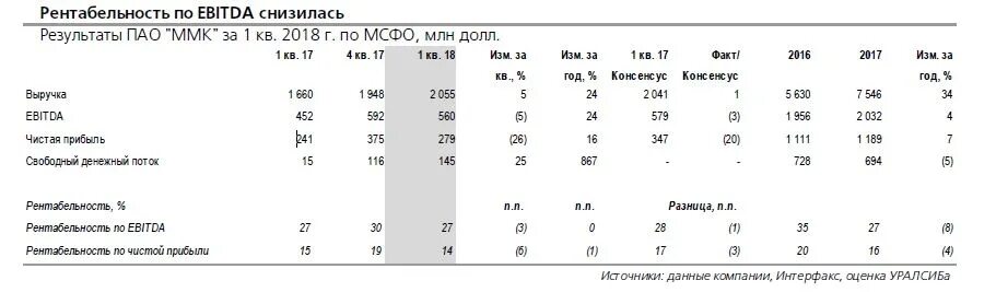 Ebitda формула расчета. Ebitda и ebitda margin разница. Рентабельность по ebitda формула. Рентабельность ebitda. Рентабельность ebit формула.