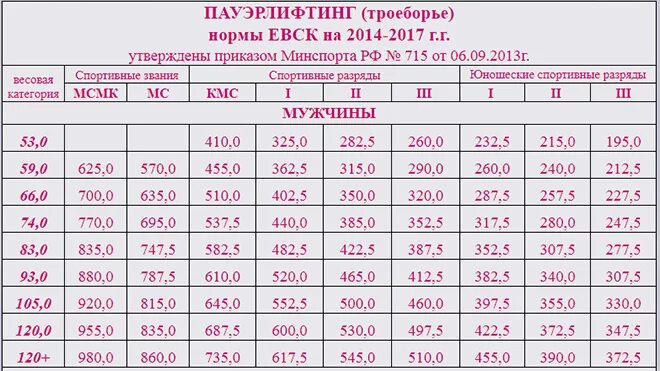 Евск тхэквондо. Силовое троеборье пауэрлифтинг нормативы. Пауэрлифтинг нормативы мужчины 2022. КМС по пауэрлифтингу нормативы мужчины. Весовые категории в пауэрлифтинге мужчины.