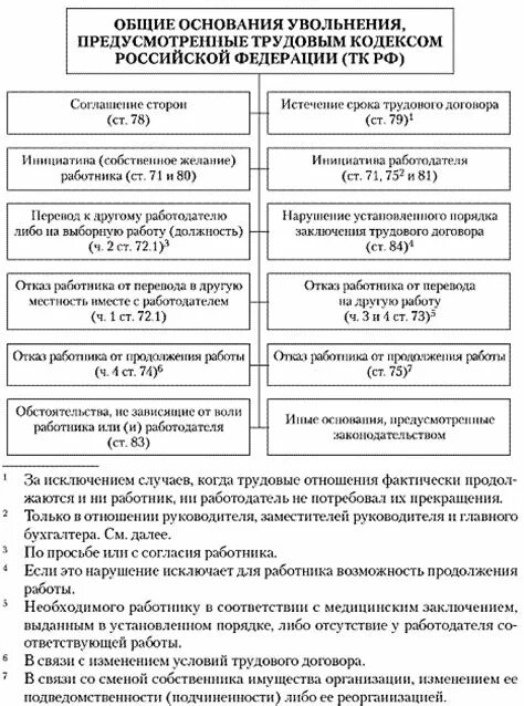 Общие правила увольнения работника. Основания для увольнения схема. Основания для увольнения по ТК РФ таблица. Основания увольнения ТК РФ схема. Причины увольнения по ТК РФ таблица.