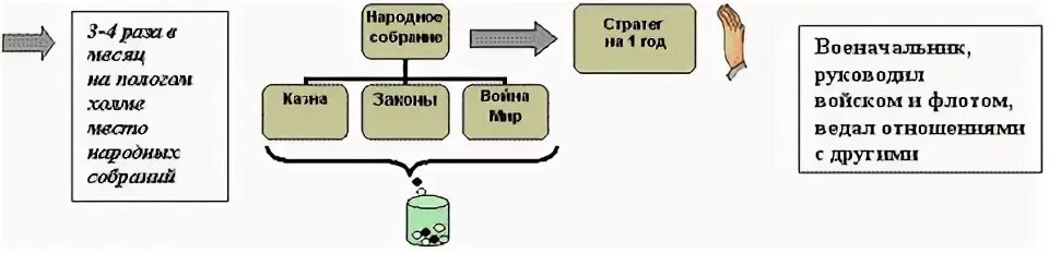 Составить схему управления афинами. Схема управления афинским полисом при перикле. схема управления афинским полисом 5 класс. схема управления государством в афинах при перикле. схема управления афинами 5 класс.