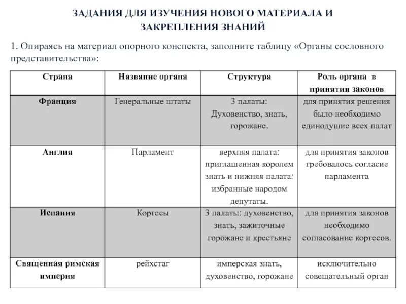 Заполните таблицу орган управления функции. Органы сословного представительства таблица. органы сословного представительства таблица по истории. заполните таблицу органы сословий монархии. таблица органы сословий монархии.